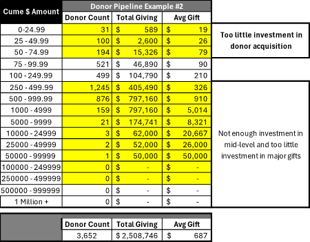 Donor-Pipeline-Example-2