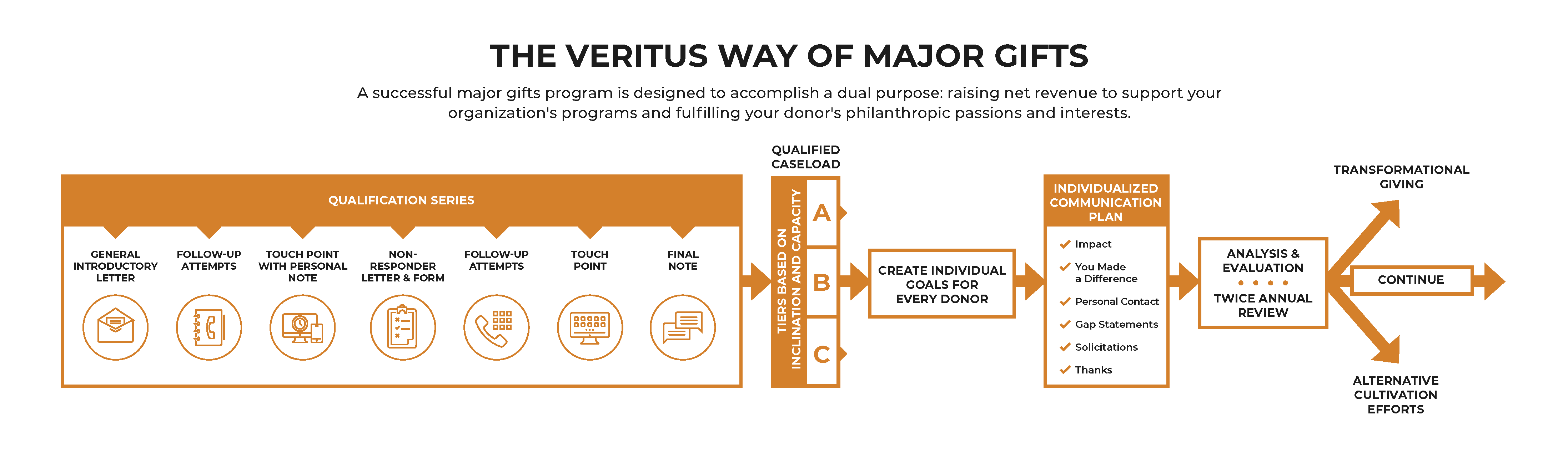 Major-Gifts-Comm-Strategy-Graphic