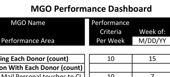 How Should You Measure MGO Performance?
