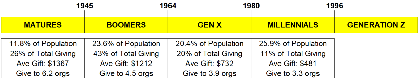 table of figures of various generations habits of giving
