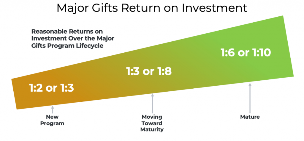 Major Gifts Return on Investment