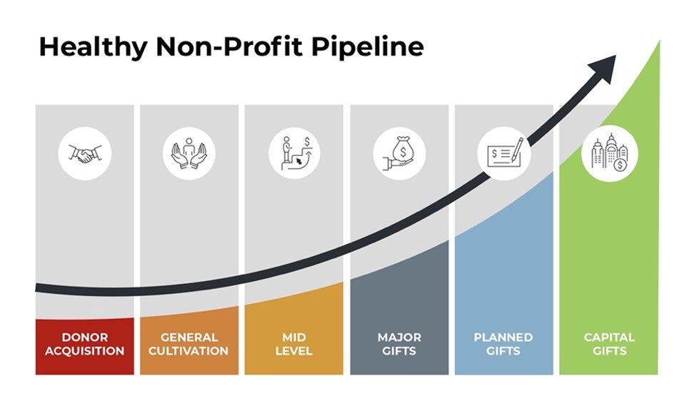 A graphic image shows a healthy non-profit donor pipeline, comprised of donor acquisition, cultivation, mid-level, major gifts, planned gifts, and capital gifts.
