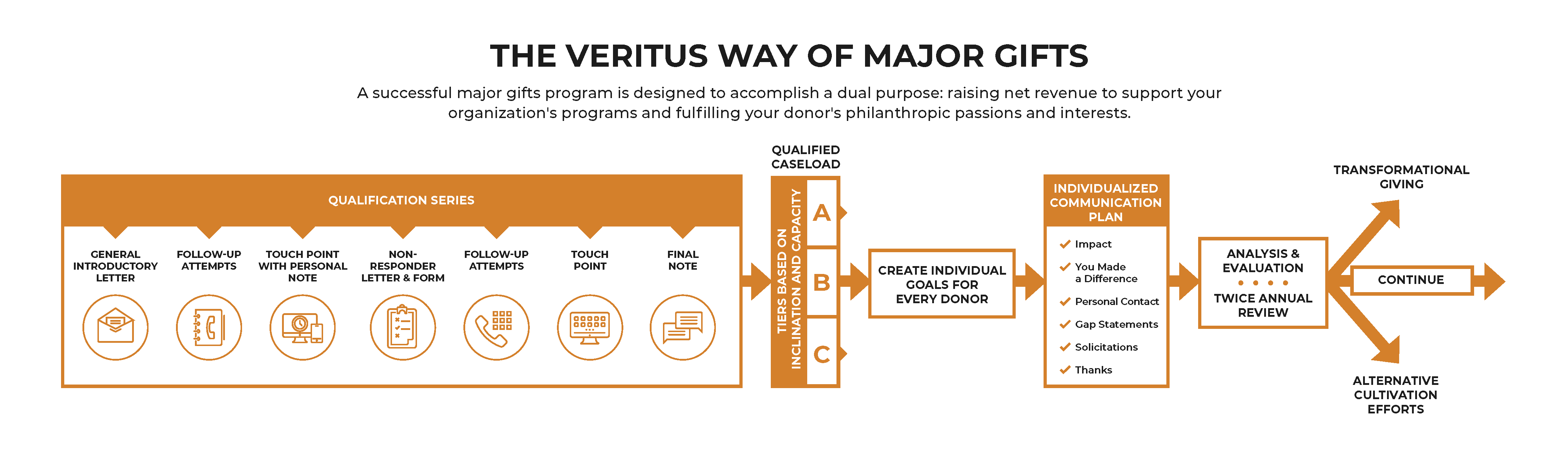 A graphic detailing The Veritus Way of Major Gifts, including the Donor Qualification process, building goals and individual communication plans, and overall caseload management strategy.